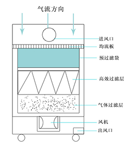 煙塵凈化機原理 煙塵凈化機原理